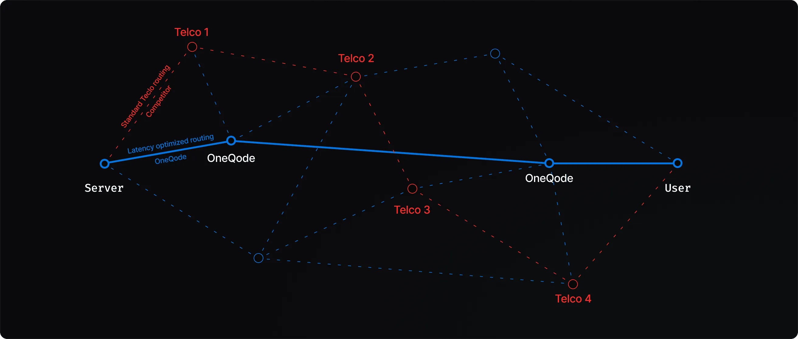 Network diagram showing OneQode's direct routing vs traditional telco paths