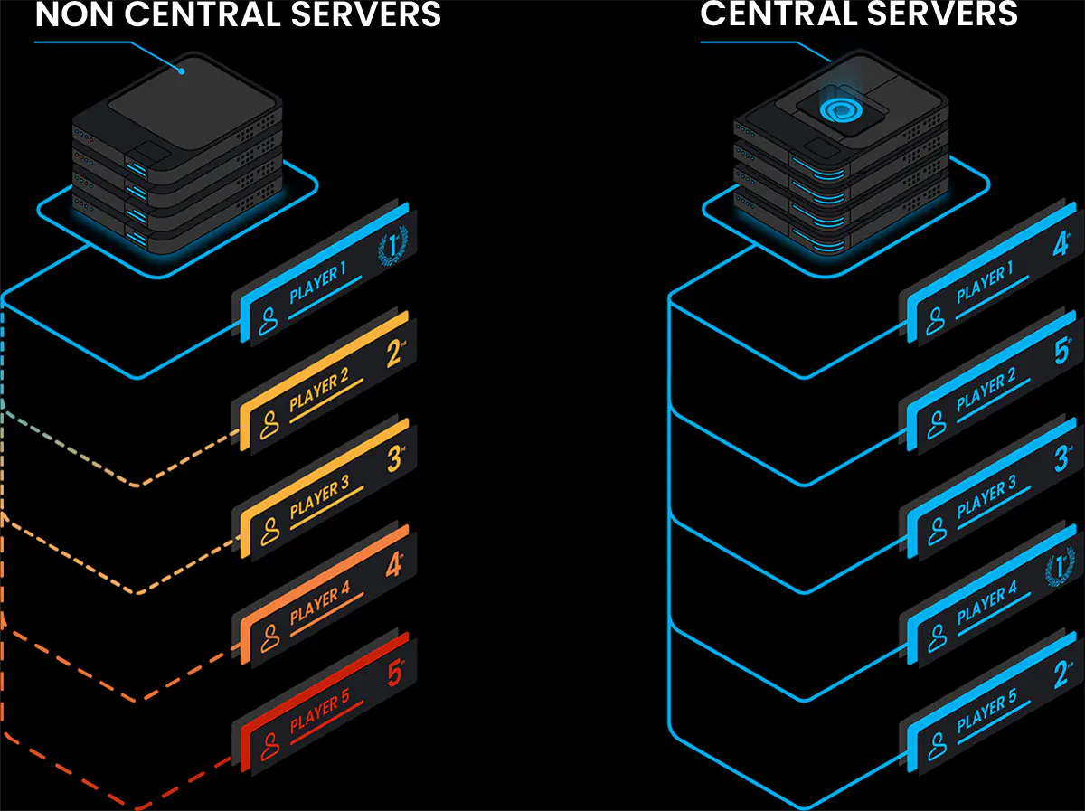 Image showing player skill as more important than the geographical location they are playing from.