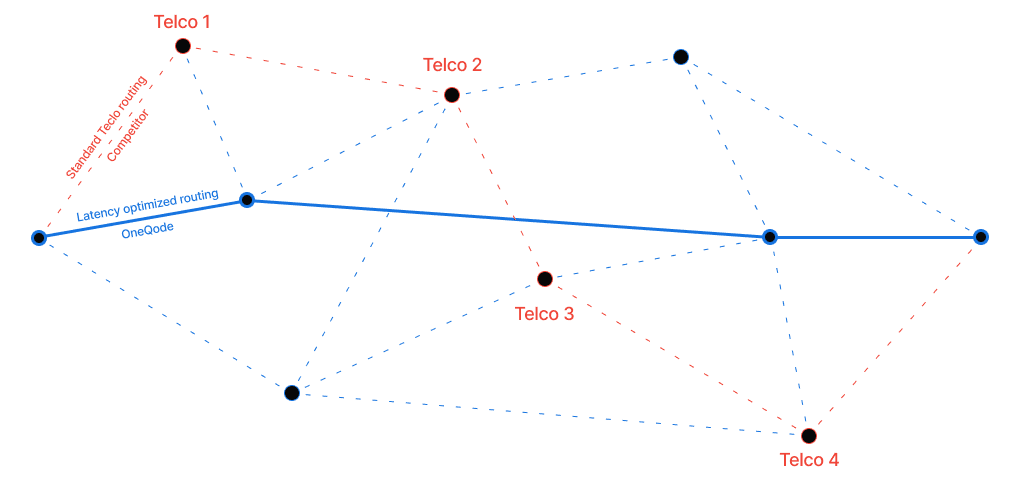 OneQode Network Infrastructure
