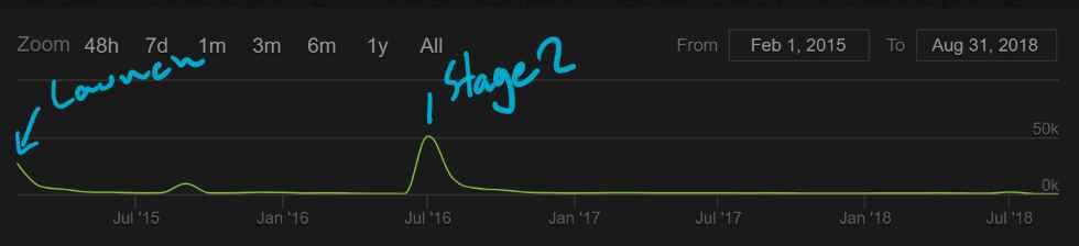 Steam chart graph showing the launch of Evolve Stage 2 pushing the player count to an all-time peak in July 2016.