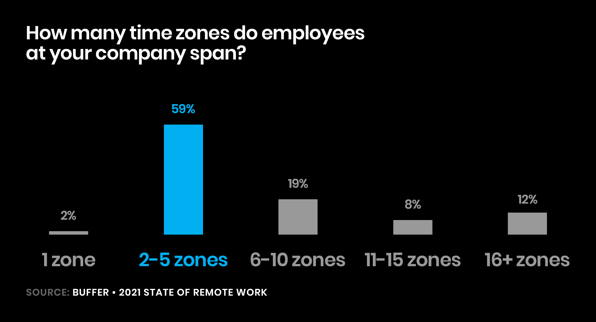A chart showing how many time zones companies span, with 59% of companies covering between 2 and 5 time zones