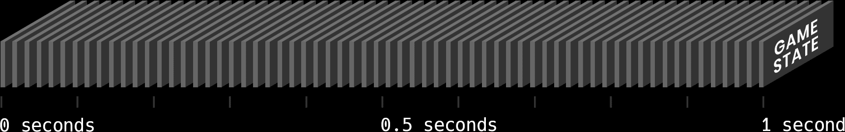 An isometric timeline covering 1 second, with 64 separate game states being transmitted from a game server - this represents a 64-tick game server
